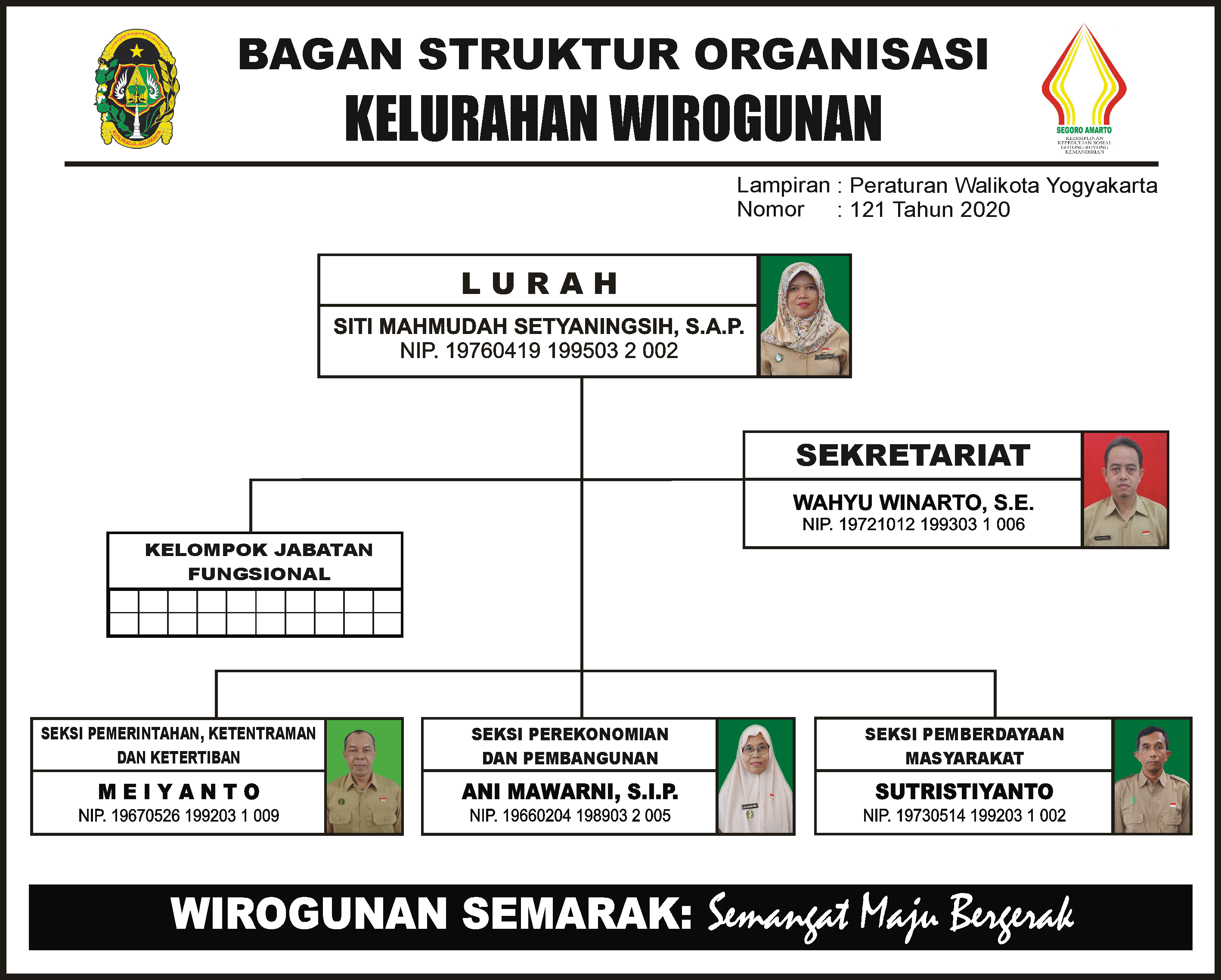 Struktur Organisasi Kelurahan Wirogunan